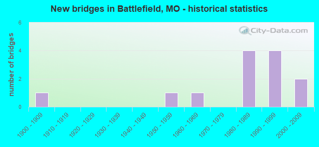 New bridges in Battlefield, MO - historical statistics