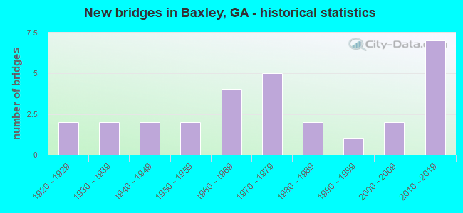 New bridges in Baxley, GA - historical statistics