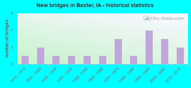 New bridges in Baxter, IA - historical statistics