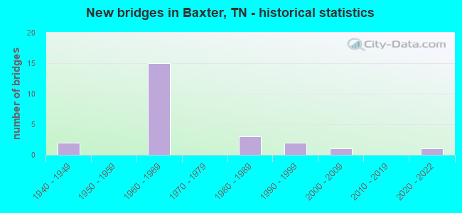 New bridges in Baxter, TN - historical statistics