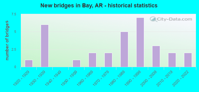 New bridges in Bay, AR - historical statistics