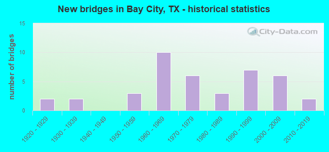 New bridges in Bay City, TX - historical statistics