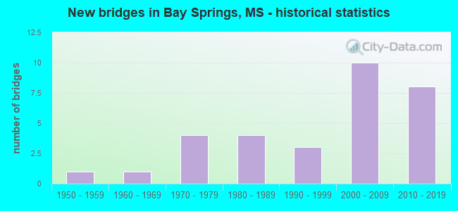 New bridges in Bay Springs, MS - historical statistics