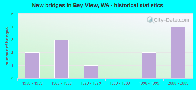 New bridges in Bay View, WA - historical statistics