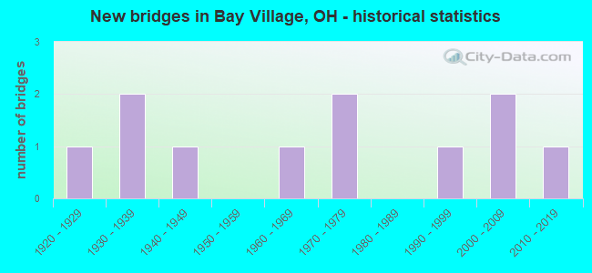 New bridges in Bay Village, OH - historical statistics