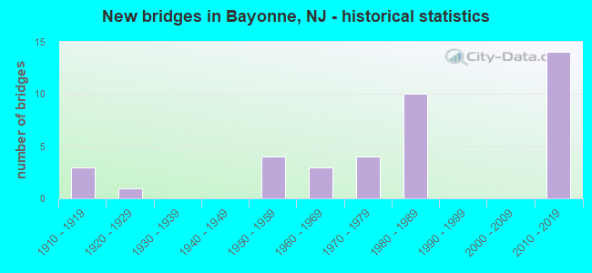 New bridges in Bayonne, NJ - historical statistics