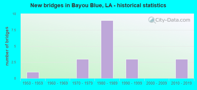 New bridges in Bayou Blue, LA - historical statistics