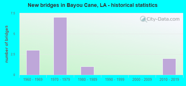 New bridges in Bayou Cane, LA - historical statistics