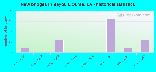 New bridges in Bayou L'Ourse, LA - historical statistics