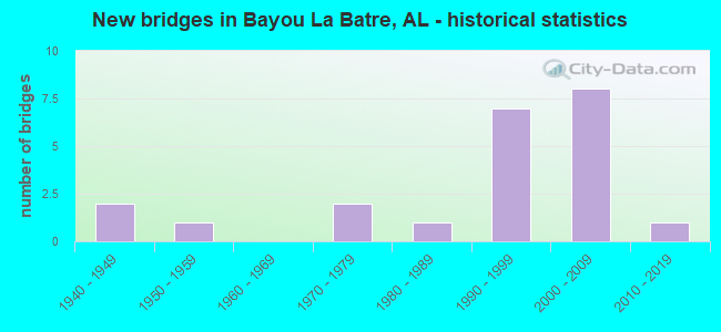 New bridges in Bayou La Batre, AL - historical statistics