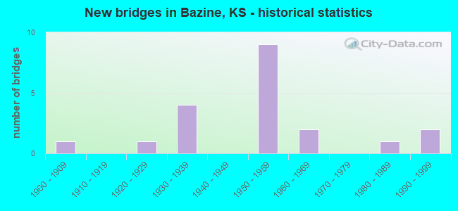 New bridges in Bazine, KS - historical statistics