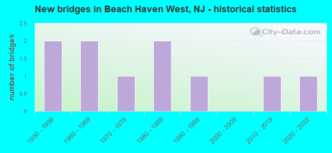 New bridges in Beach Haven West, NJ - historical statistics