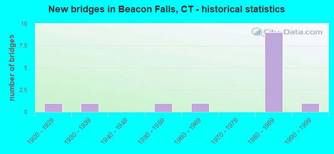 New bridges in Beacon Falls, CT - historical statistics