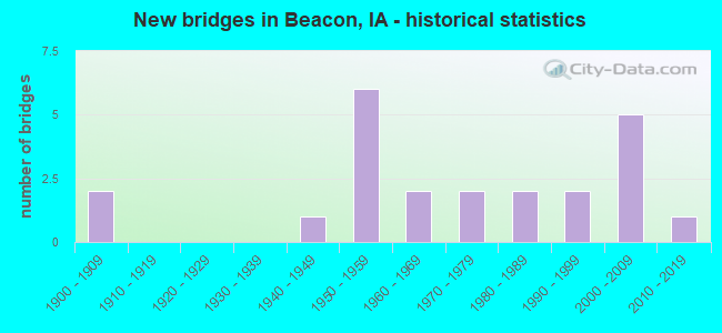 New bridges in Beacon, IA - historical statistics