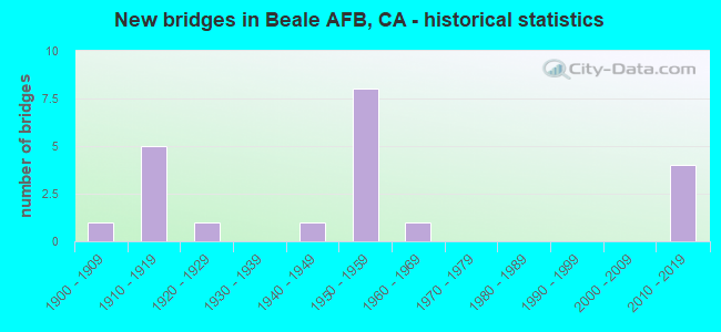New bridges in Beale AFB, CA - historical statistics