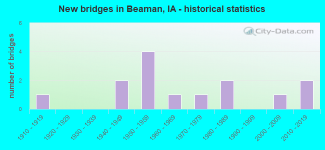 New bridges in Beaman, IA - historical statistics