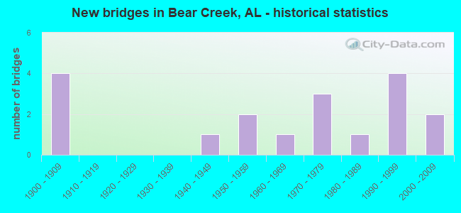 New bridges in Bear Creek, AL - historical statistics