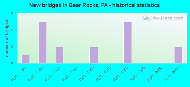New bridges in Bear Rocks, PA - historical statistics
