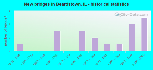 New bridges in Beardstown, IL - historical statistics