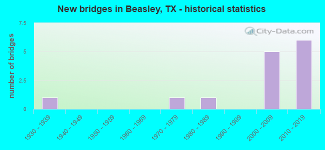 New bridges in Beasley, TX - historical statistics