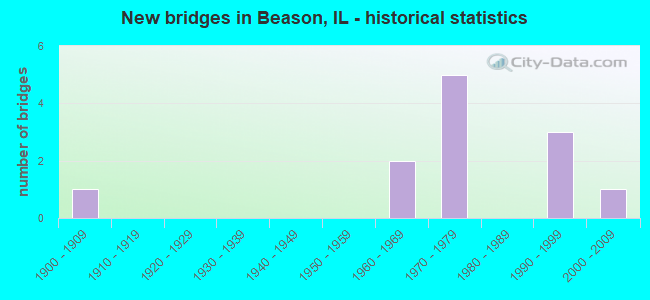 New bridges in Beason, IL - historical statistics