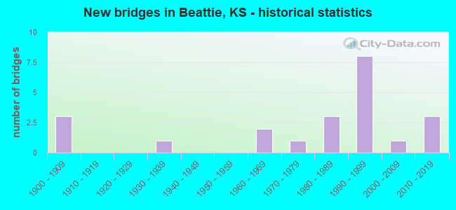 New bridges in Beattie, KS - historical statistics