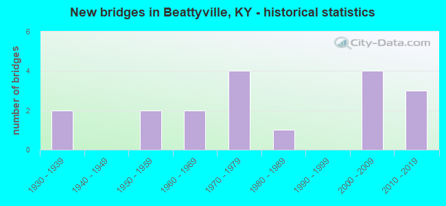 New bridges in Beattyville, KY - historical statistics