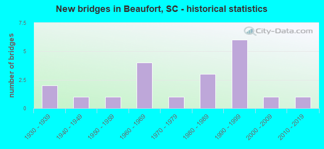 New bridges in Beaufort, SC - historical statistics