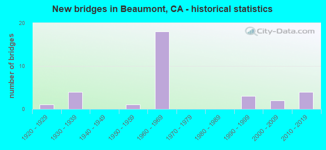 New bridges in Beaumont, CA - historical statistics