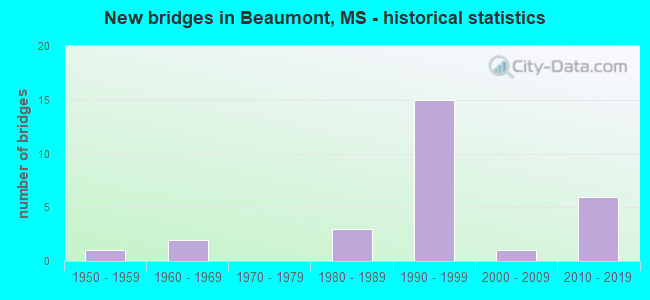 New bridges in Beaumont, MS - historical statistics