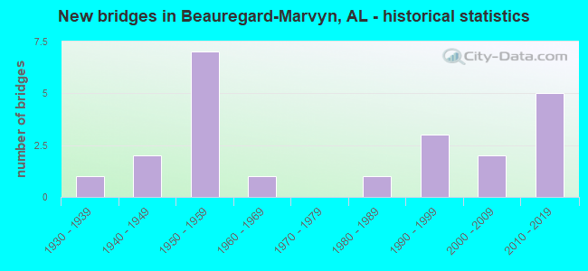 New bridges in Beauregard-Marvyn, AL - historical statistics