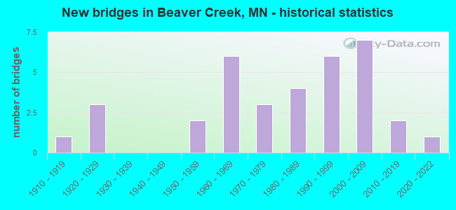 New bridges in Beaver Creek, MN - historical statistics