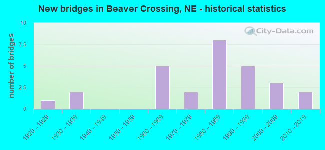 New bridges in Beaver Crossing, NE - historical statistics