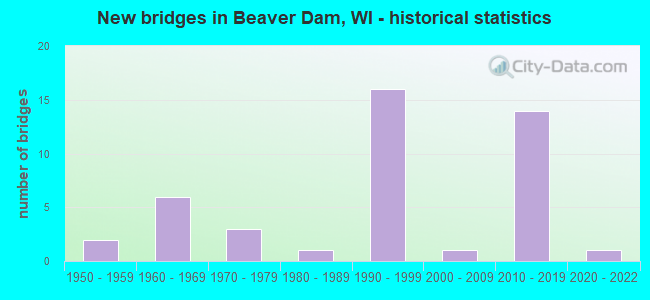 New bridges in Beaver Dam, WI - historical statistics