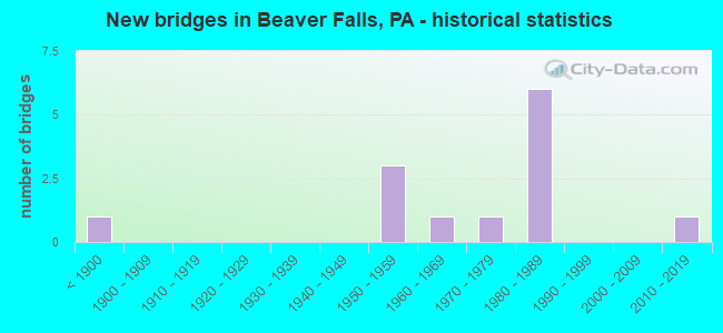 New bridges in Beaver Falls, PA - historical statistics