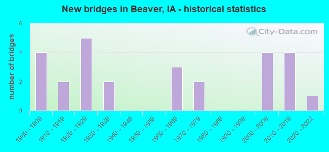New bridges in Beaver, IA - historical statistics