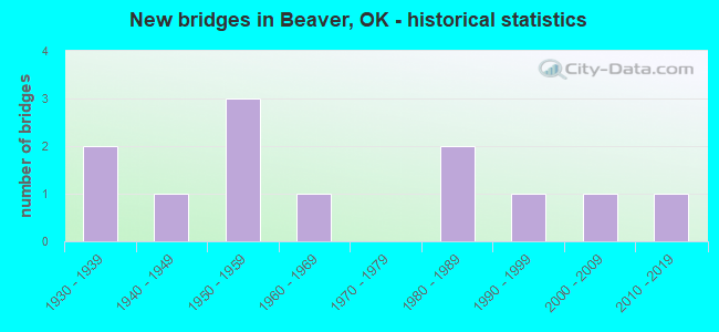 New bridges in Beaver, OK - historical statistics