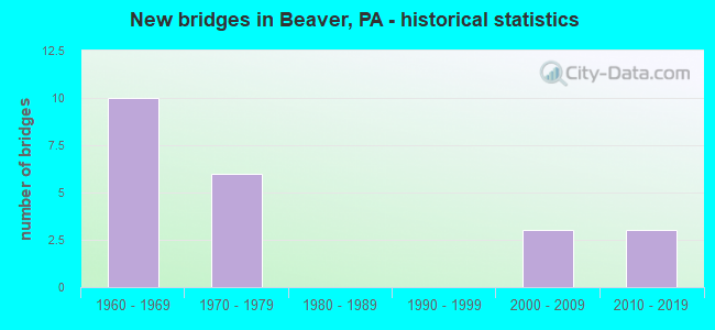 New bridges in Beaver, PA - historical statistics