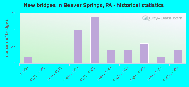 New bridges in Beaver Springs, PA - historical statistics