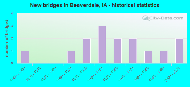 New bridges in Beaverdale, IA - historical statistics