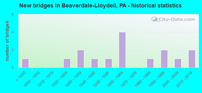 New bridges in Beaverdale-Lloydell, PA - historical statistics