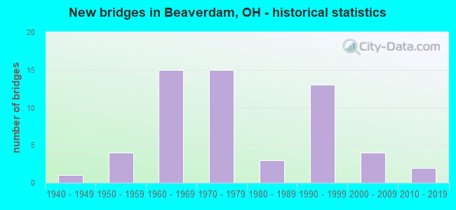 New bridges in Beaverdam, OH - historical statistics