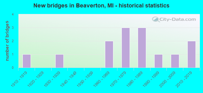 New bridges in Beaverton, MI - historical statistics
