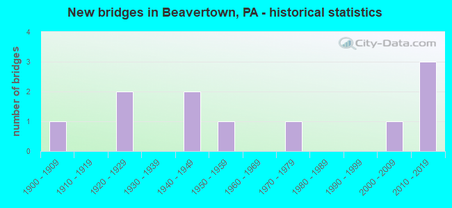 New bridges in Beavertown, PA - historical statistics