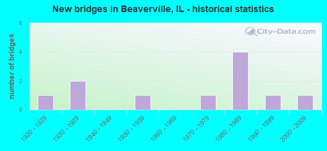 New bridges in Beaverville, IL - historical statistics