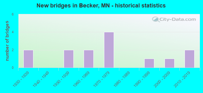 New bridges in Becker, MN - historical statistics