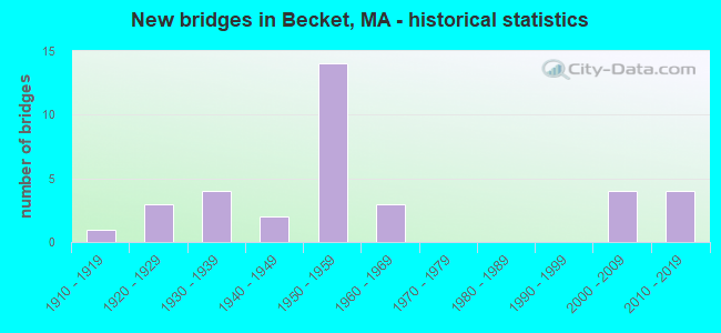 New bridges in Becket, MA - historical statistics