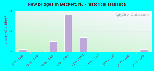 New bridges in Beckett, NJ - historical statistics