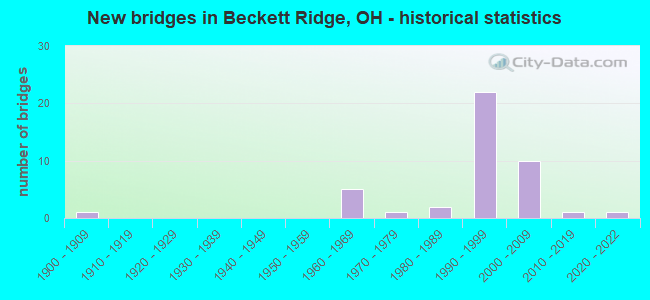 New bridges in Beckett Ridge, OH - historical statistics