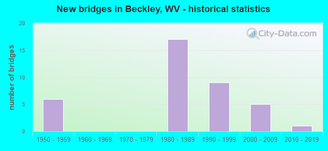 New bridges in Beckley, WV - historical statistics